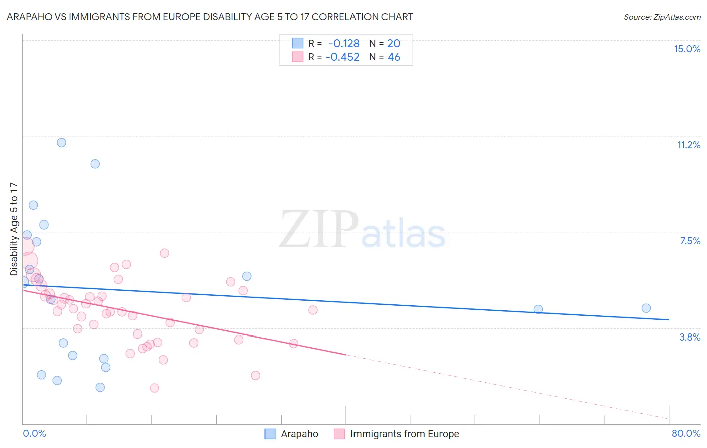 Arapaho vs Immigrants from Europe Disability Age 5 to 17