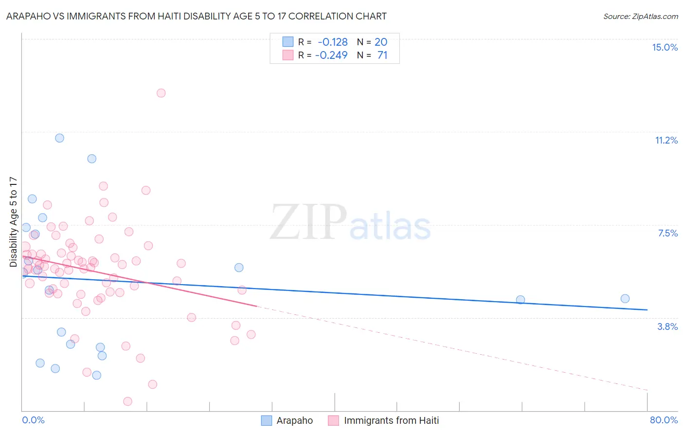 Arapaho vs Immigrants from Haiti Disability Age 5 to 17