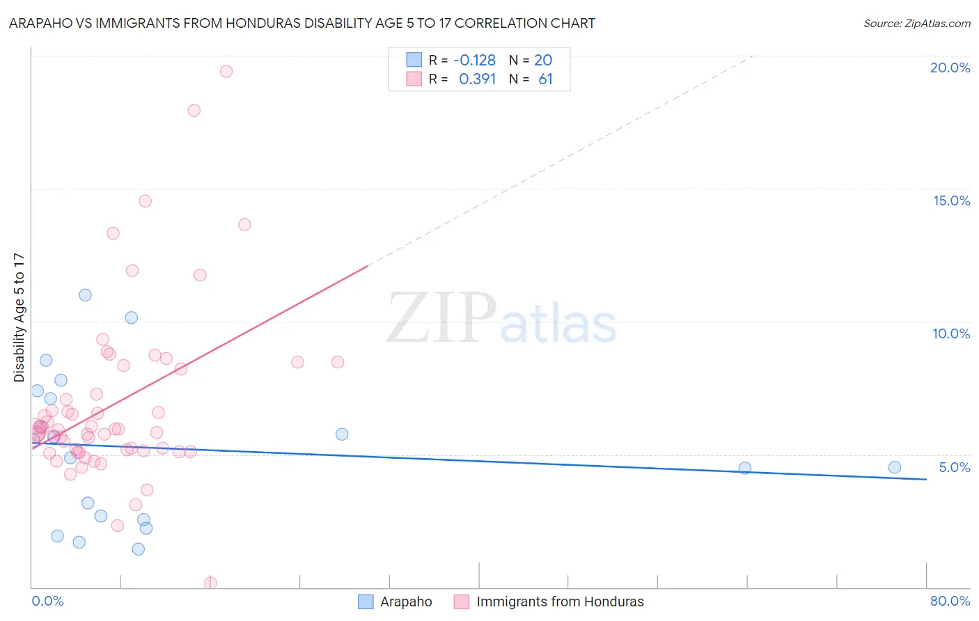 Arapaho vs Immigrants from Honduras Disability Age 5 to 17