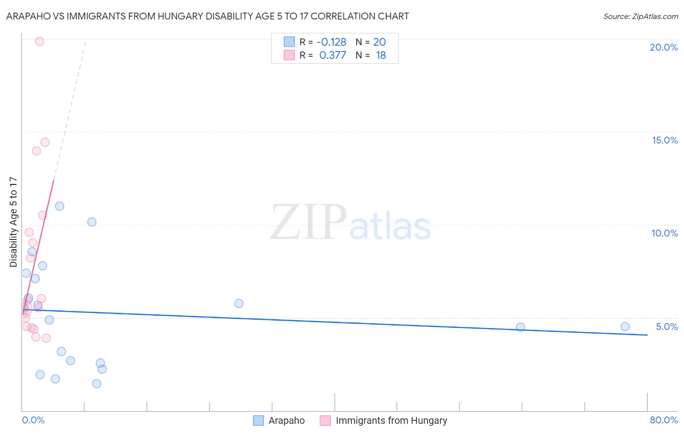 Arapaho vs Immigrants from Hungary Disability Age 5 to 17