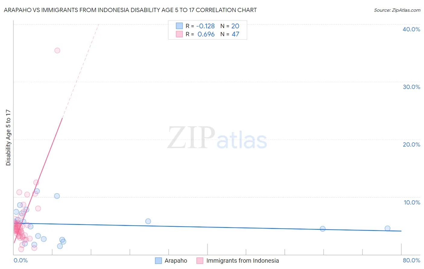 Arapaho vs Immigrants from Indonesia Disability Age 5 to 17