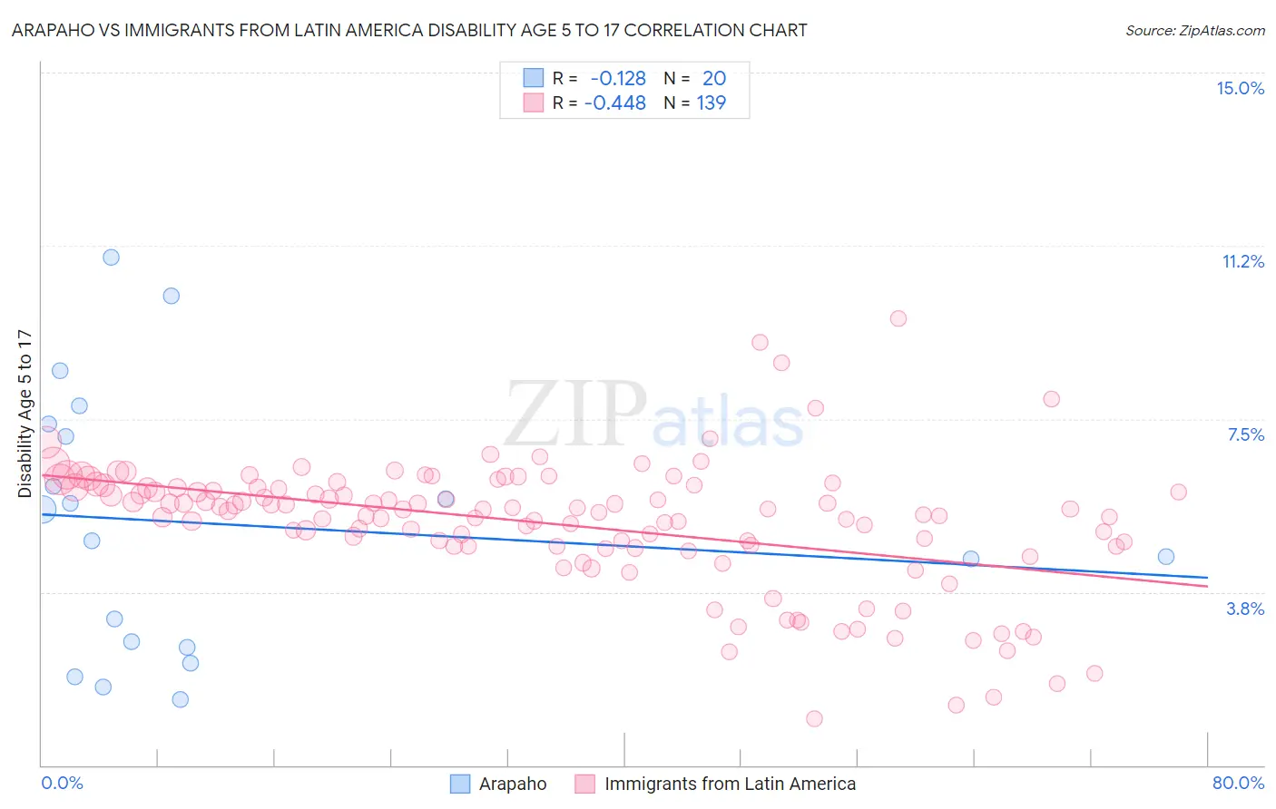 Arapaho vs Immigrants from Latin America Disability Age 5 to 17