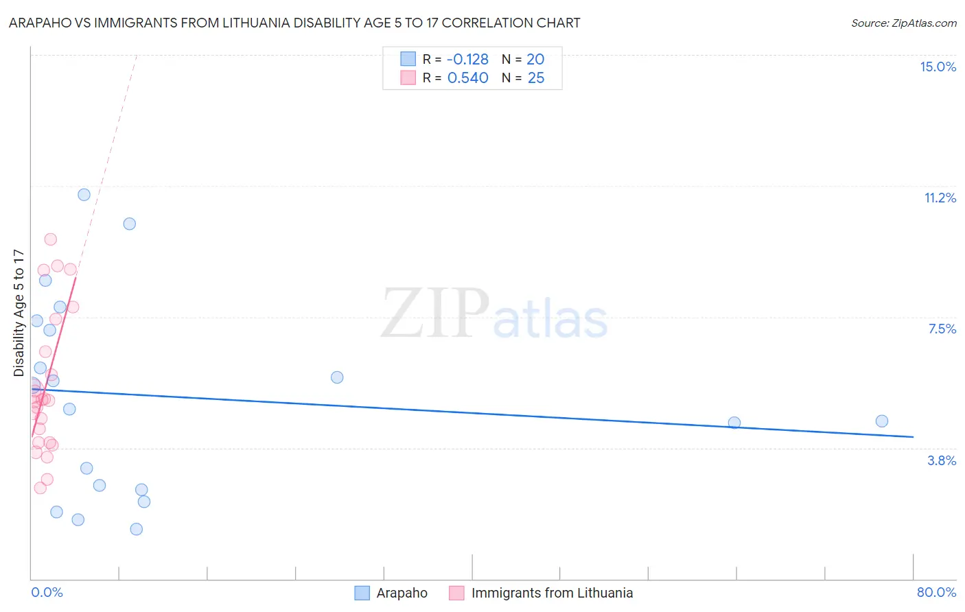 Arapaho vs Immigrants from Lithuania Disability Age 5 to 17