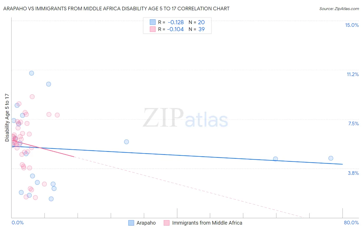 Arapaho vs Immigrants from Middle Africa Disability Age 5 to 17