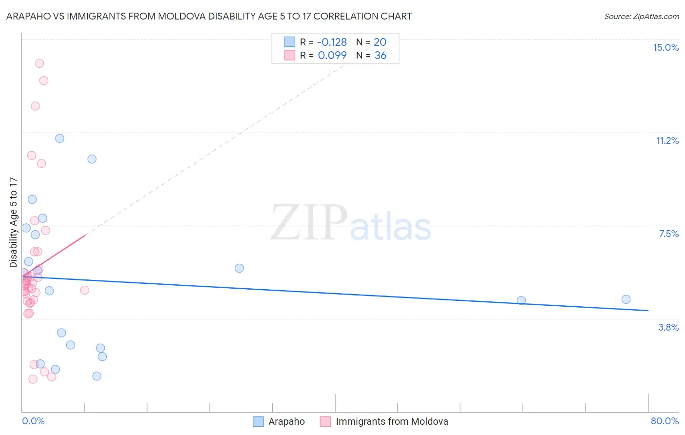 Arapaho vs Immigrants from Moldova Disability Age 5 to 17