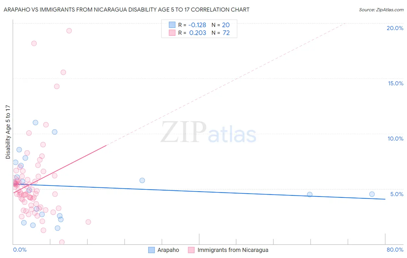Arapaho vs Immigrants from Nicaragua Disability Age 5 to 17
