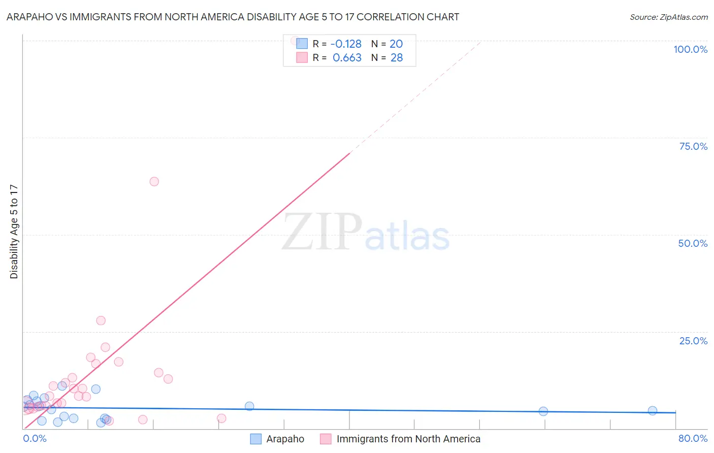 Arapaho vs Immigrants from North America Disability Age 5 to 17