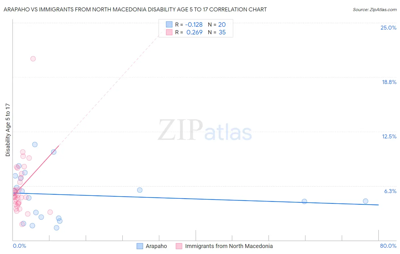 Arapaho vs Immigrants from North Macedonia Disability Age 5 to 17