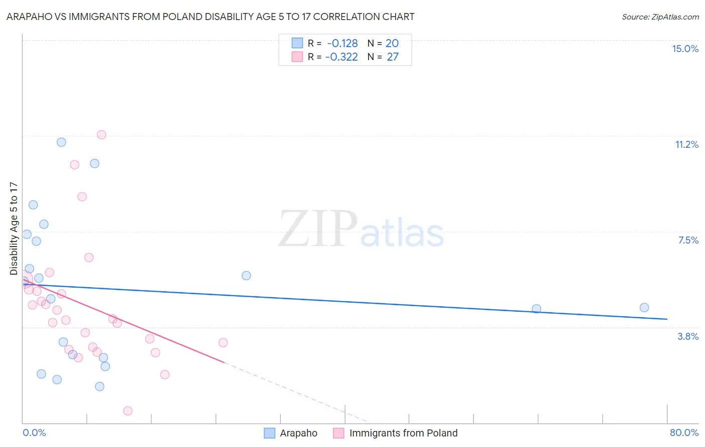 Arapaho vs Immigrants from Poland Disability Age 5 to 17