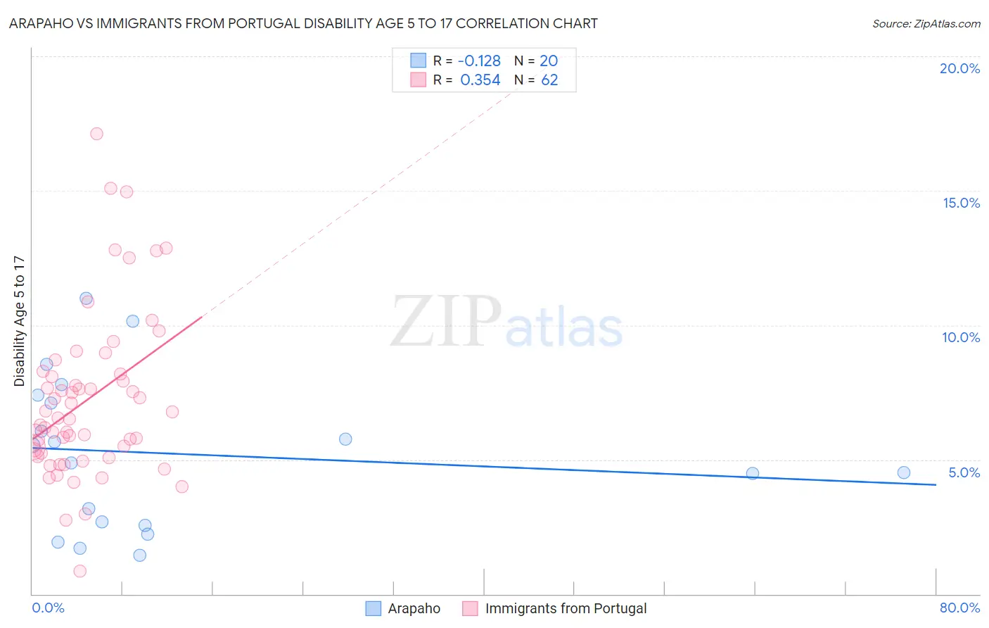 Arapaho vs Immigrants from Portugal Disability Age 5 to 17