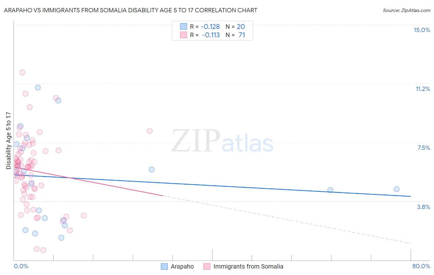 Arapaho vs Immigrants from Somalia Disability Age 5 to 17