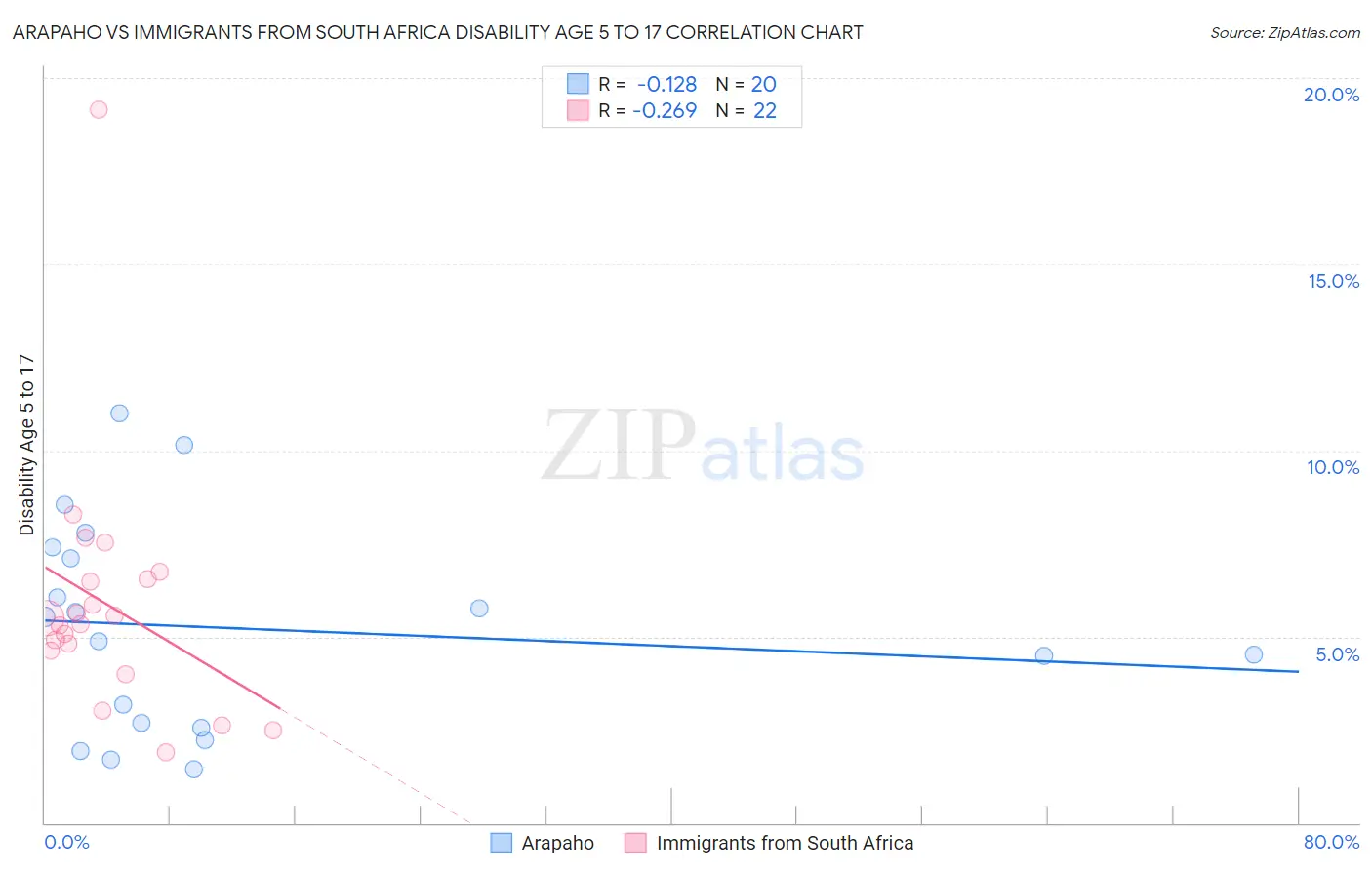 Arapaho vs Immigrants from South Africa Disability Age 5 to 17