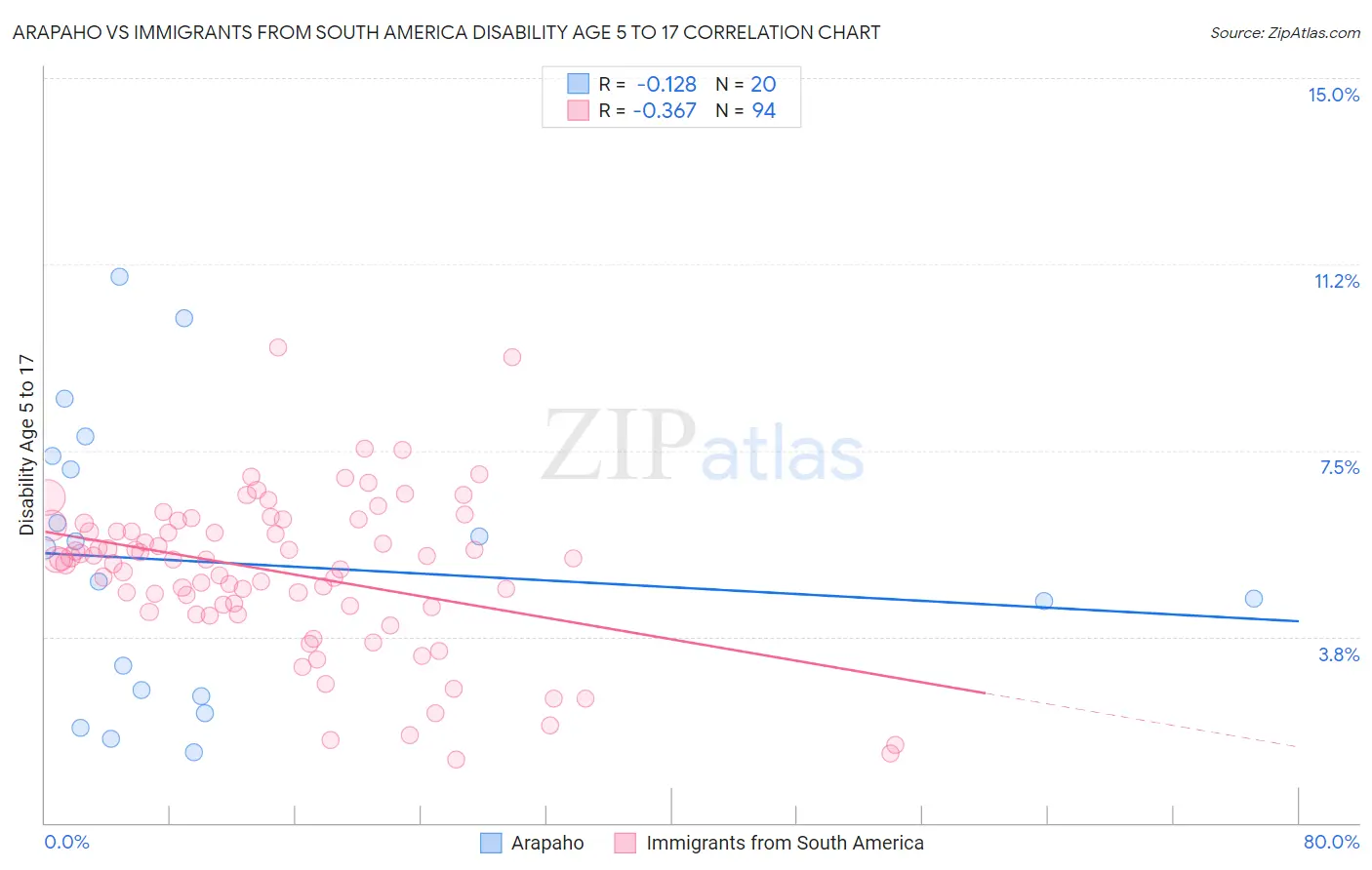 Arapaho vs Immigrants from South America Disability Age 5 to 17