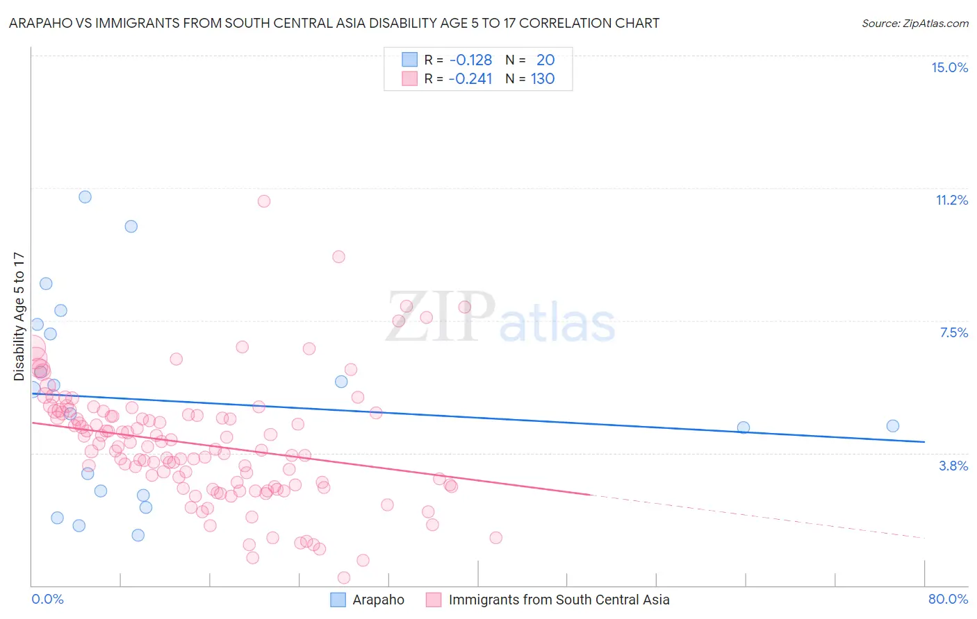Arapaho vs Immigrants from South Central Asia Disability Age 5 to 17