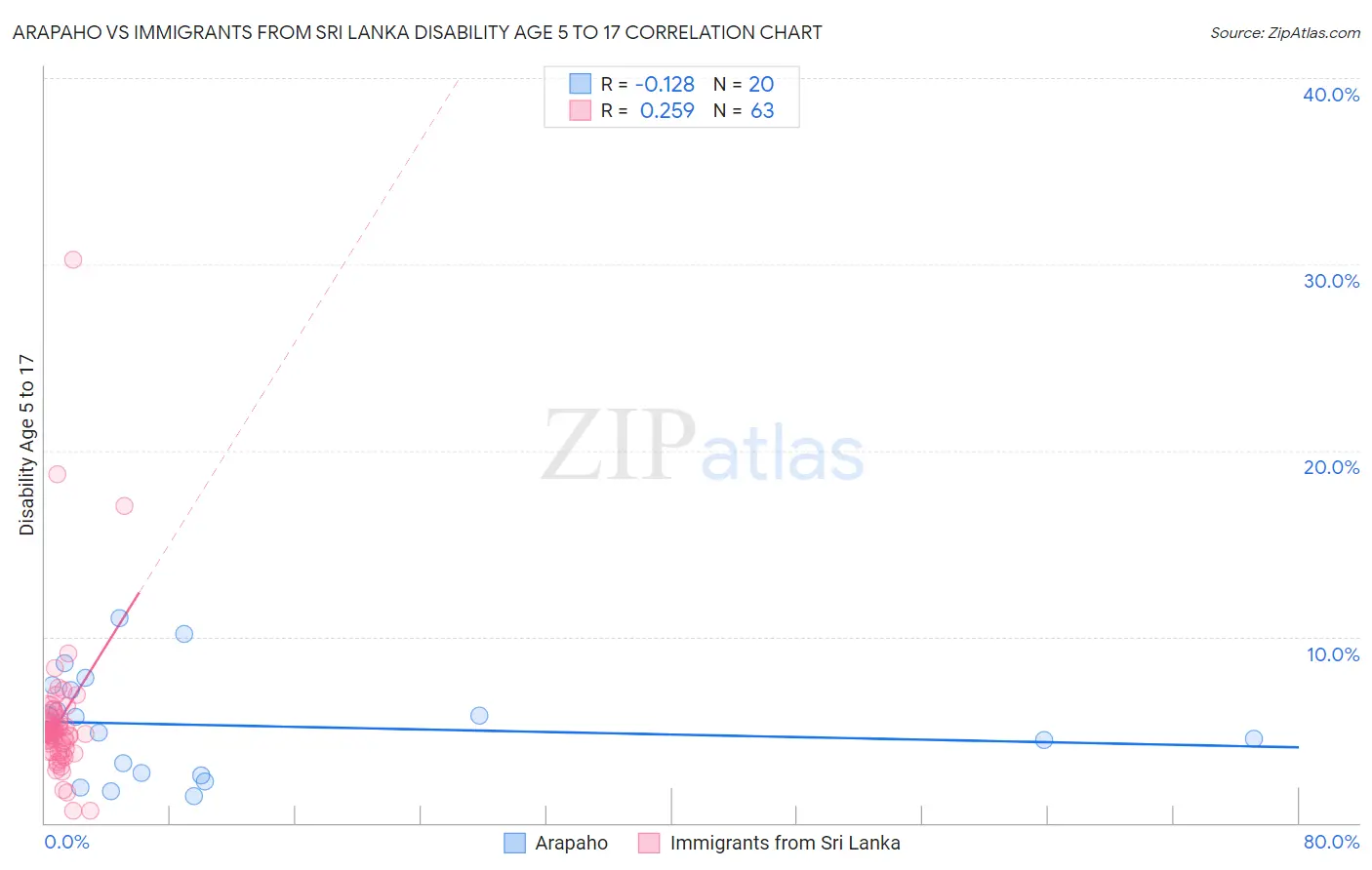 Arapaho vs Immigrants from Sri Lanka Disability Age 5 to 17