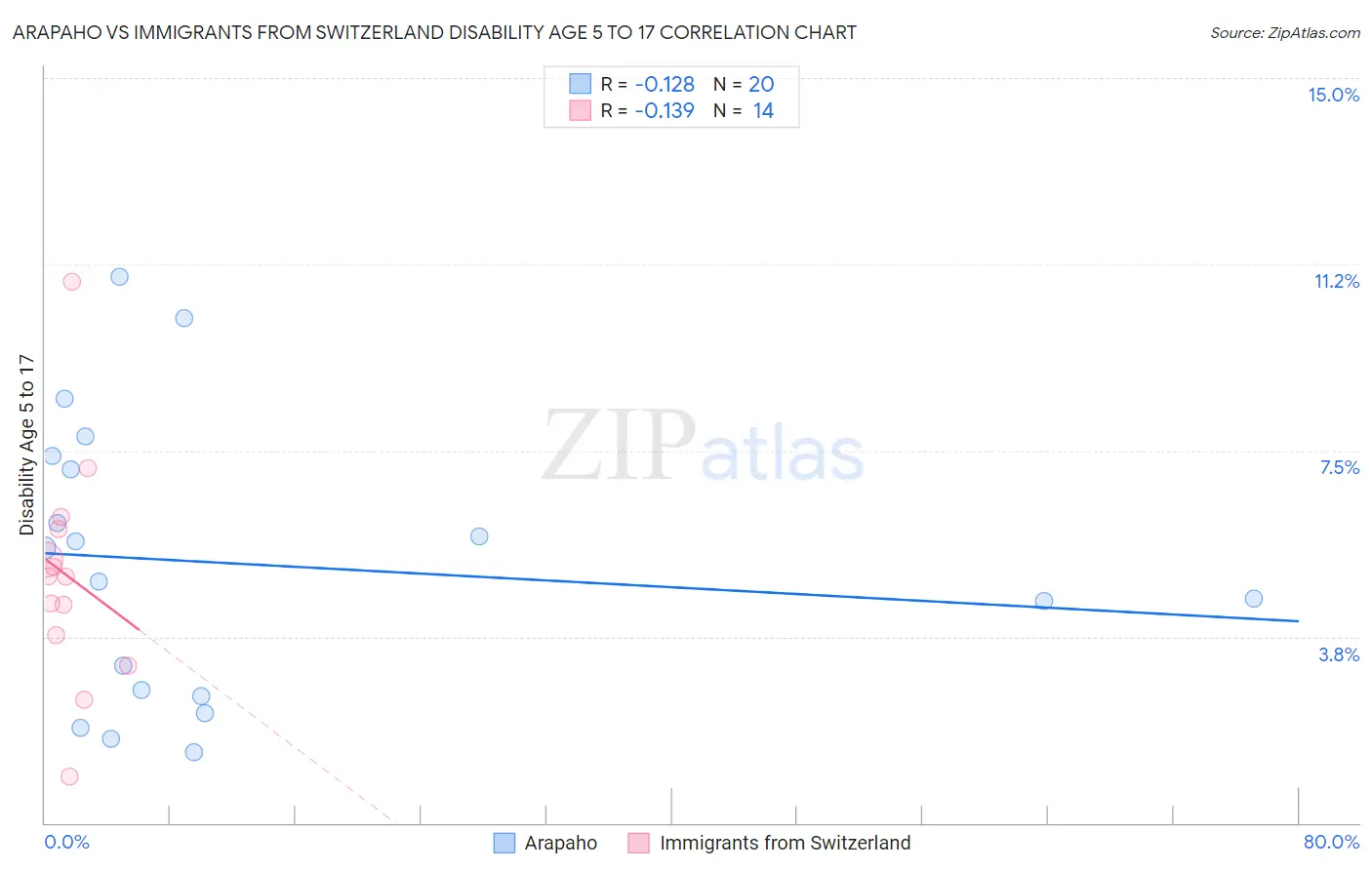 Arapaho vs Immigrants from Switzerland Disability Age 5 to 17