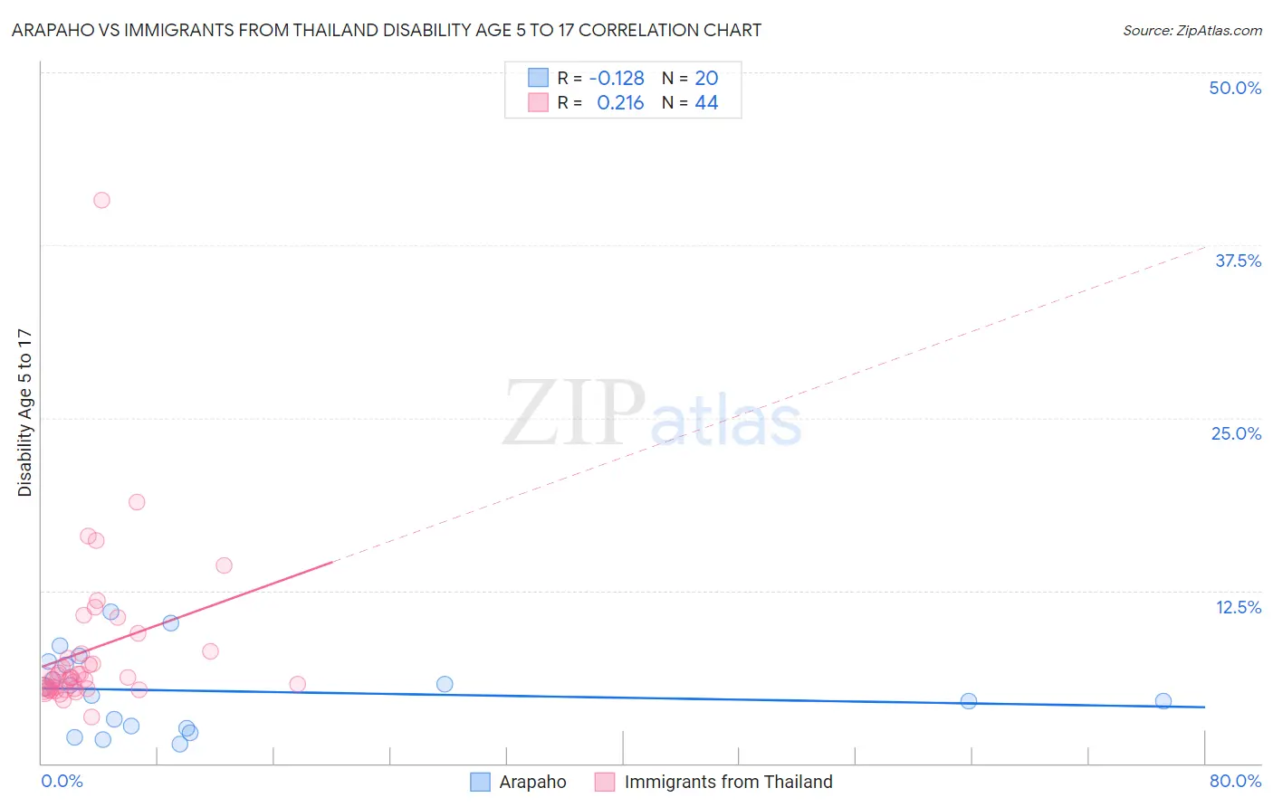 Arapaho vs Immigrants from Thailand Disability Age 5 to 17