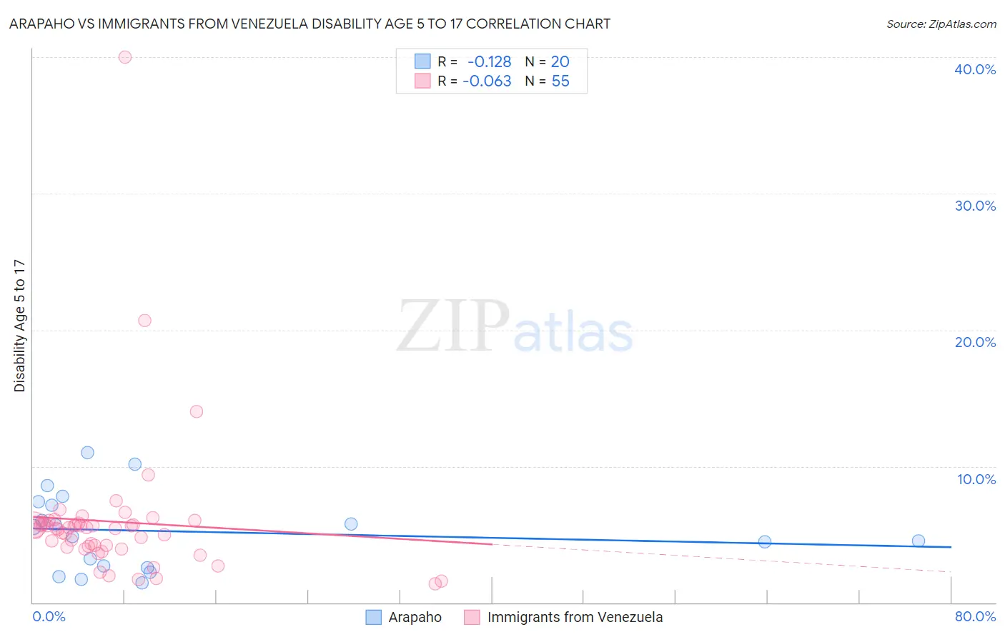 Arapaho vs Immigrants from Venezuela Disability Age 5 to 17