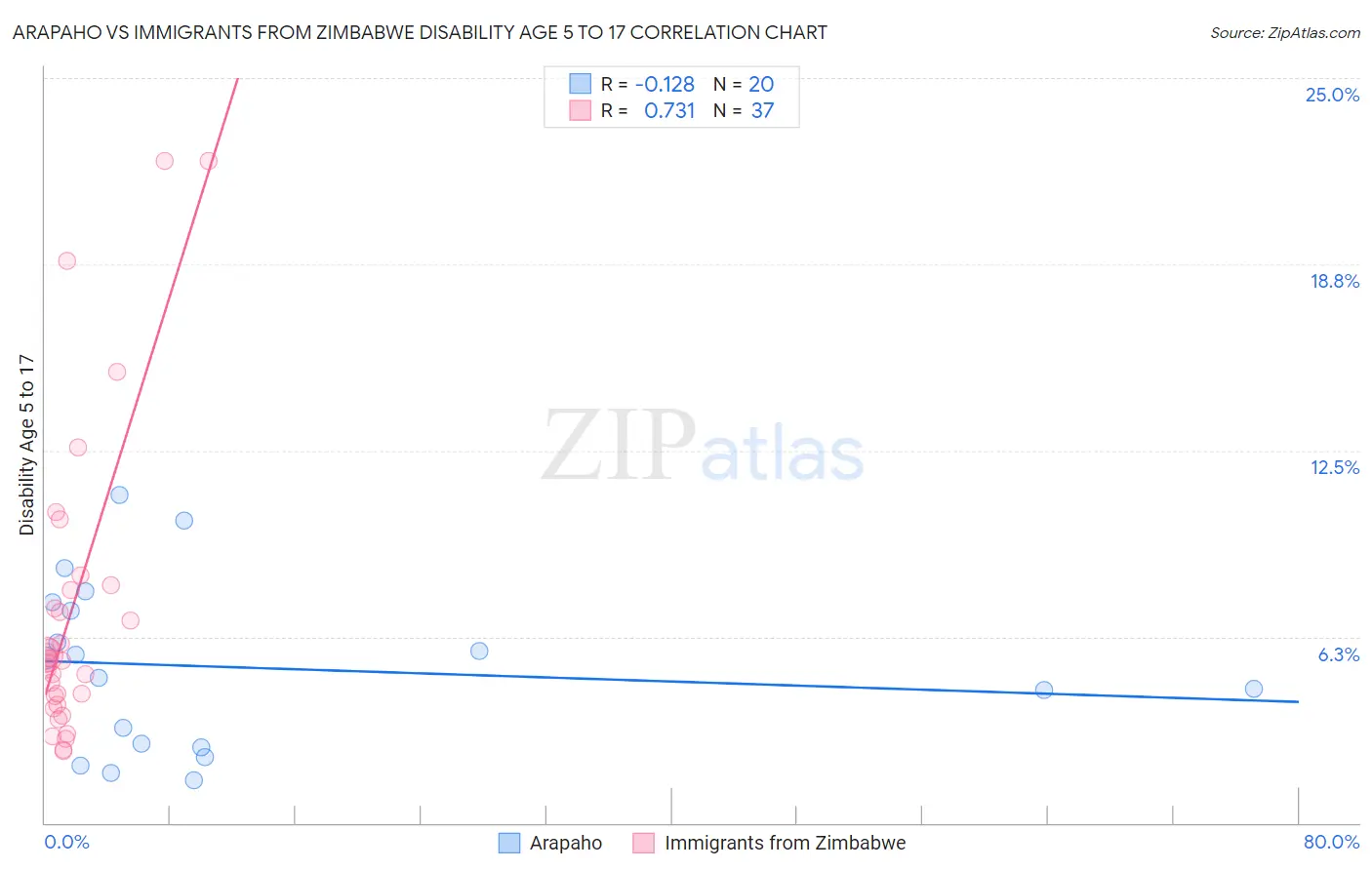 Arapaho vs Immigrants from Zimbabwe Disability Age 5 to 17
