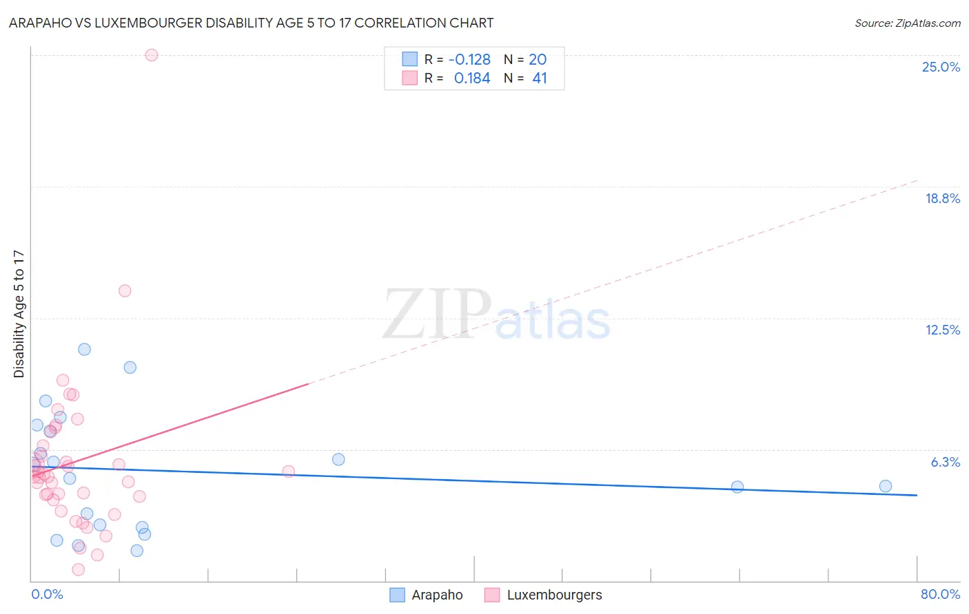 Arapaho vs Luxembourger Disability Age 5 to 17