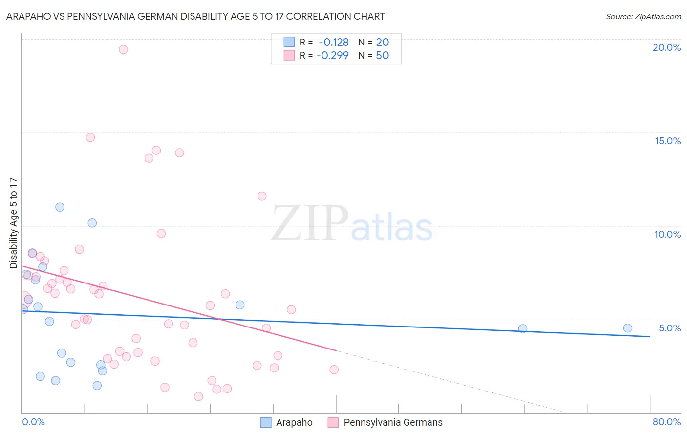 Arapaho vs Pennsylvania German Disability Age 5 to 17