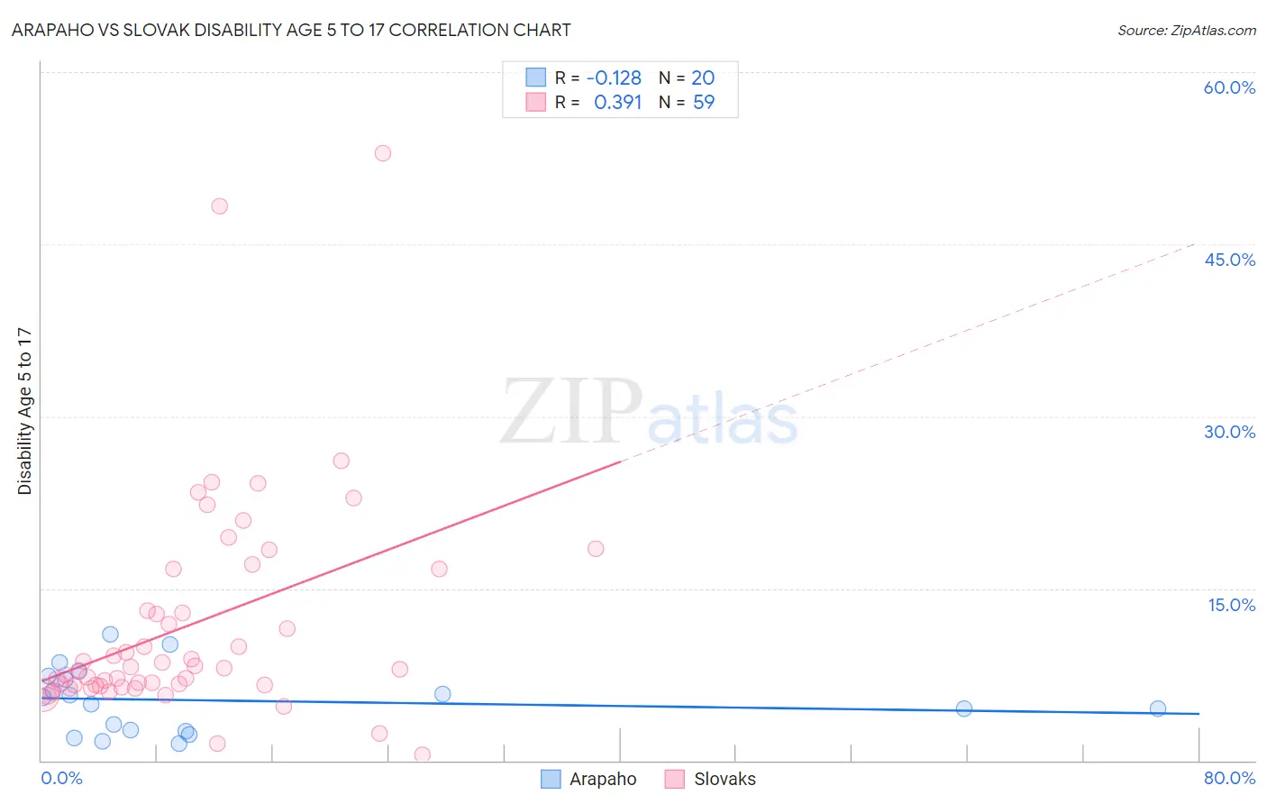 Arapaho vs Slovak Disability Age 5 to 17