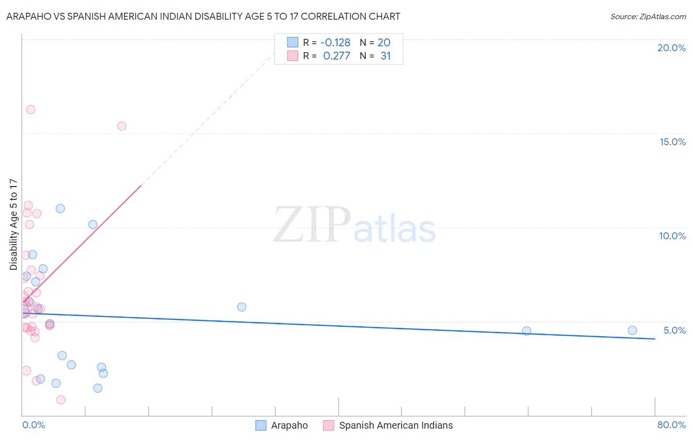 Arapaho vs Spanish American Indian Disability Age 5 to 17