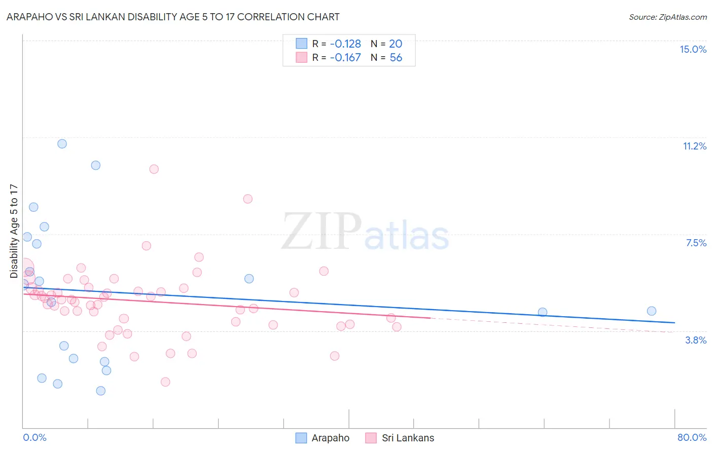 Arapaho vs Sri Lankan Disability Age 5 to 17