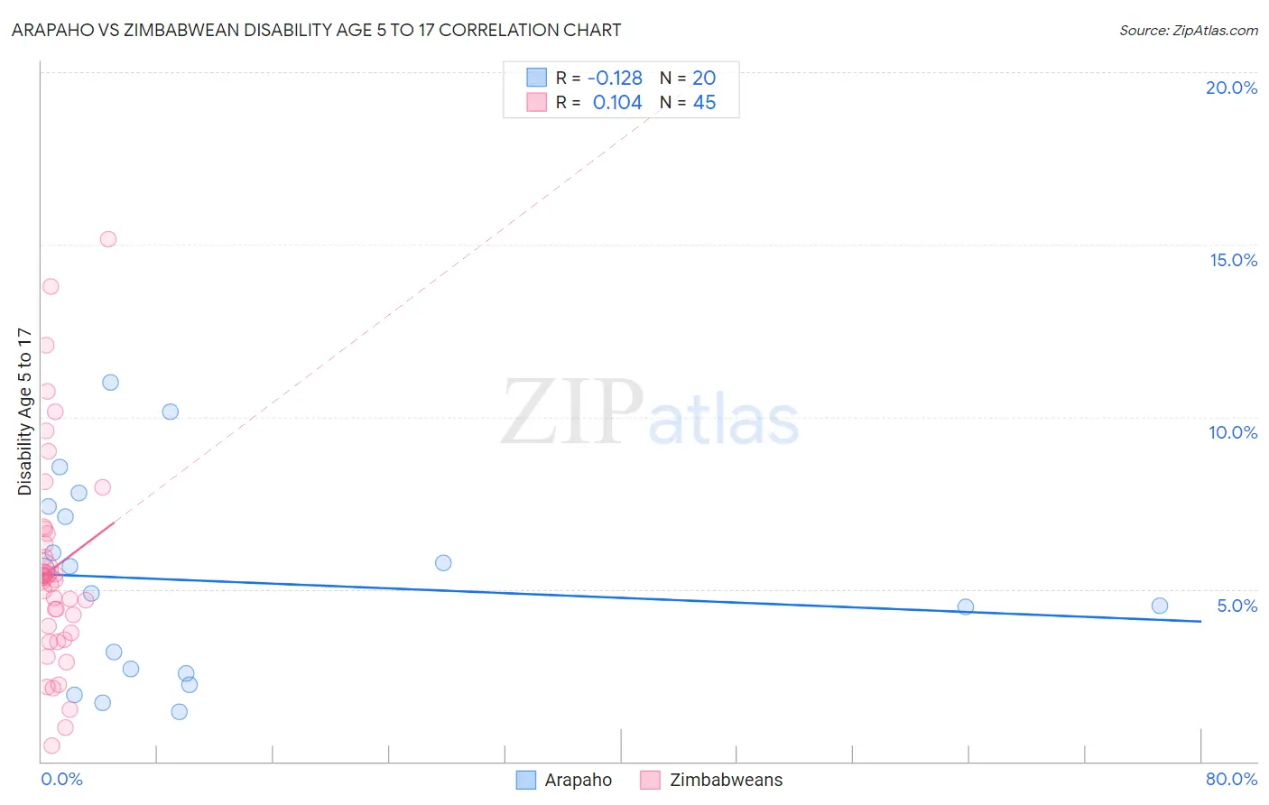 Arapaho vs Zimbabwean Disability Age 5 to 17