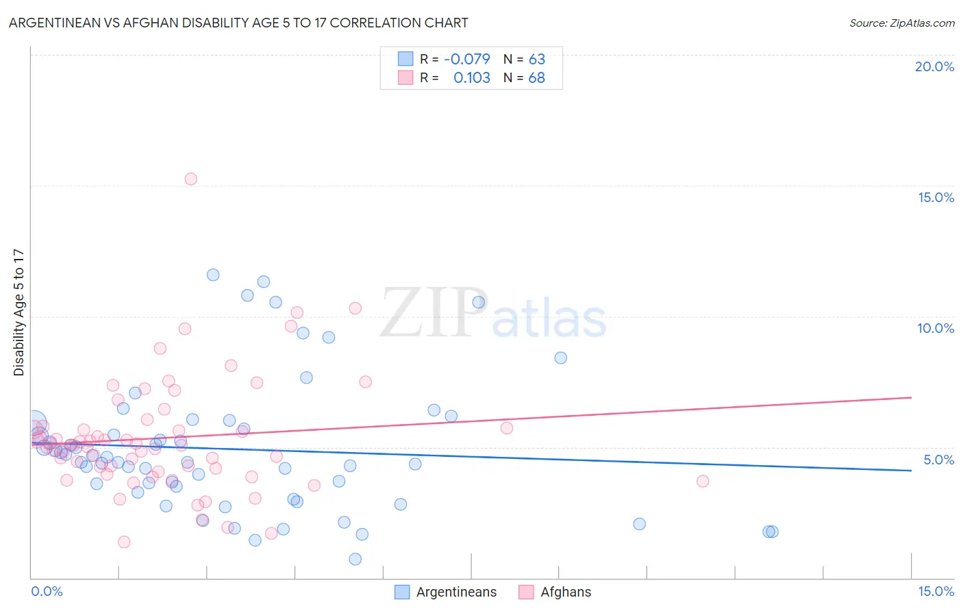 Argentinean vs Afghan Disability Age 5 to 17