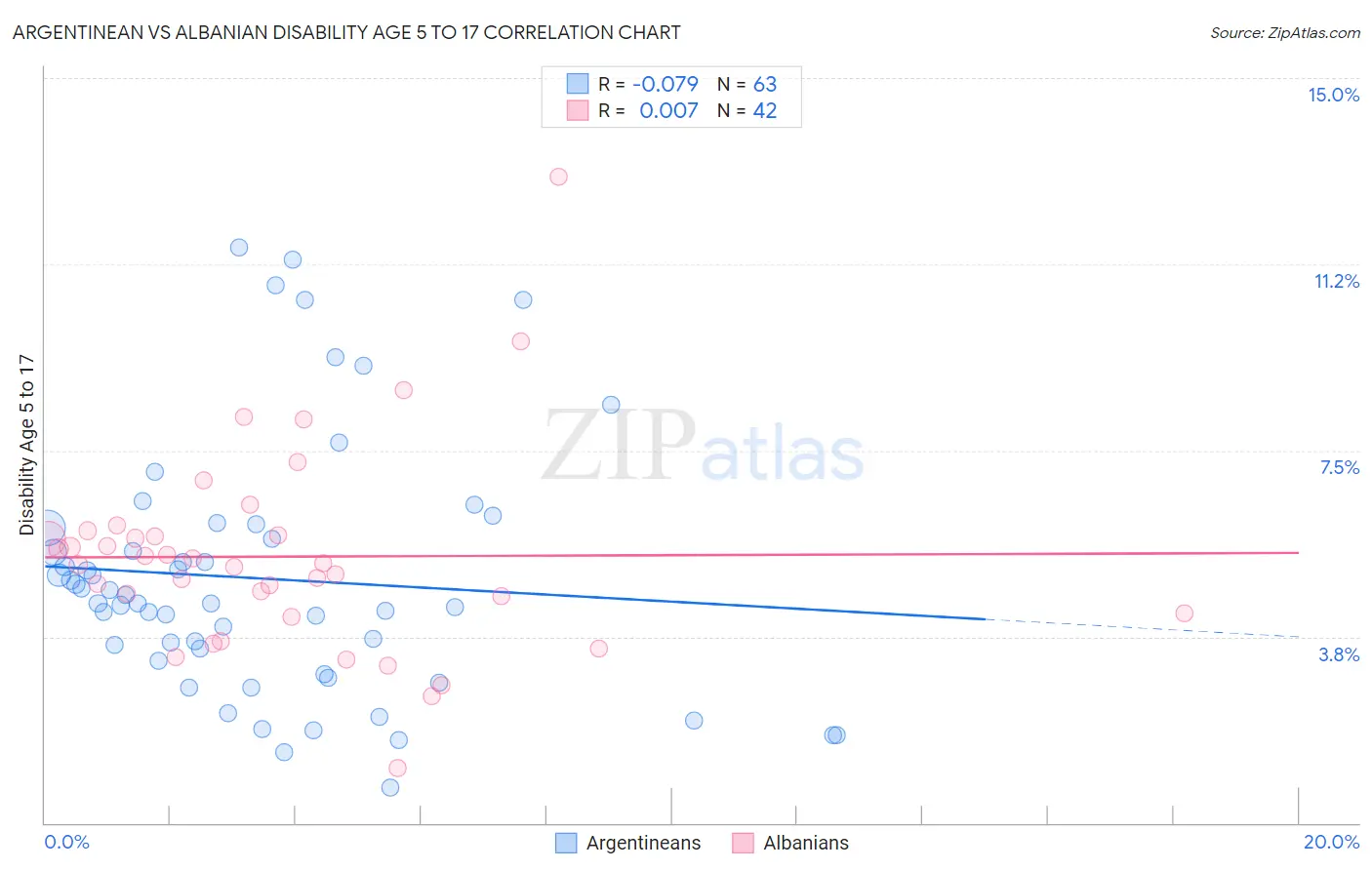 Argentinean vs Albanian Disability Age 5 to 17