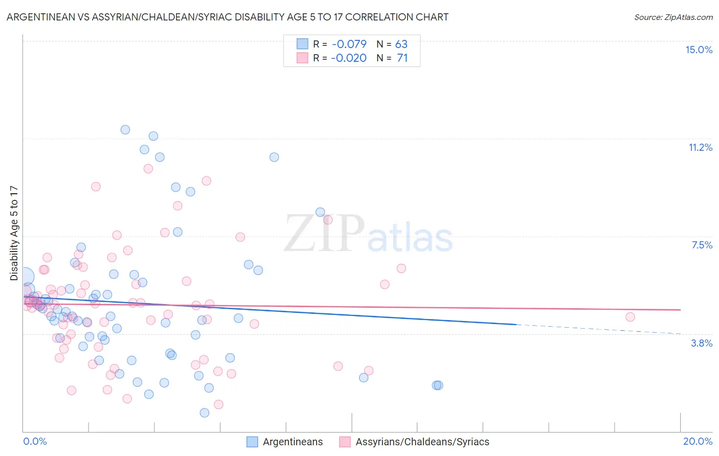 Argentinean vs Assyrian/Chaldean/Syriac Disability Age 5 to 17