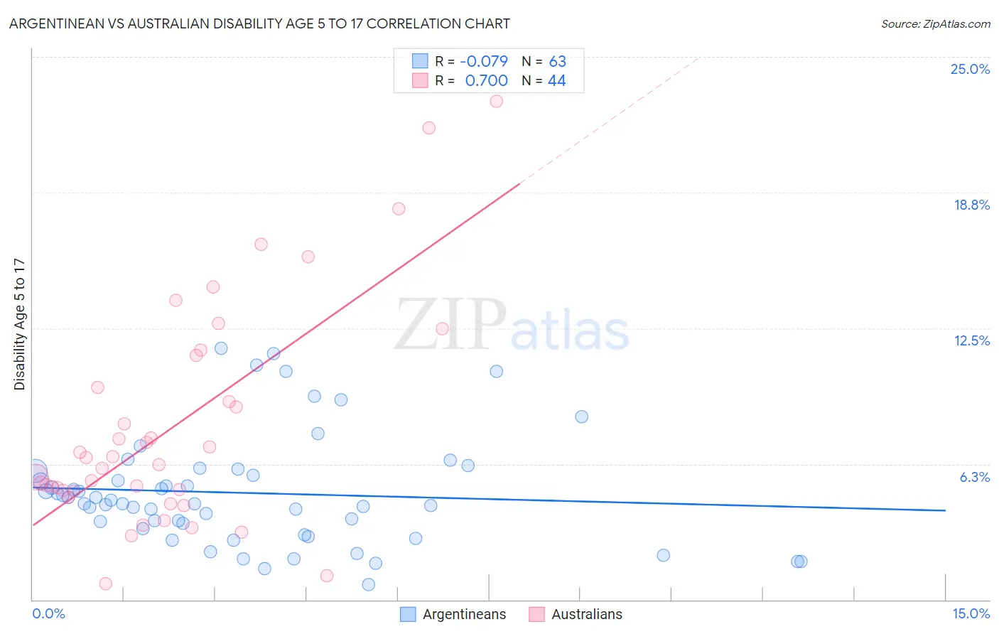 Argentinean vs Australian Disability Age 5 to 17