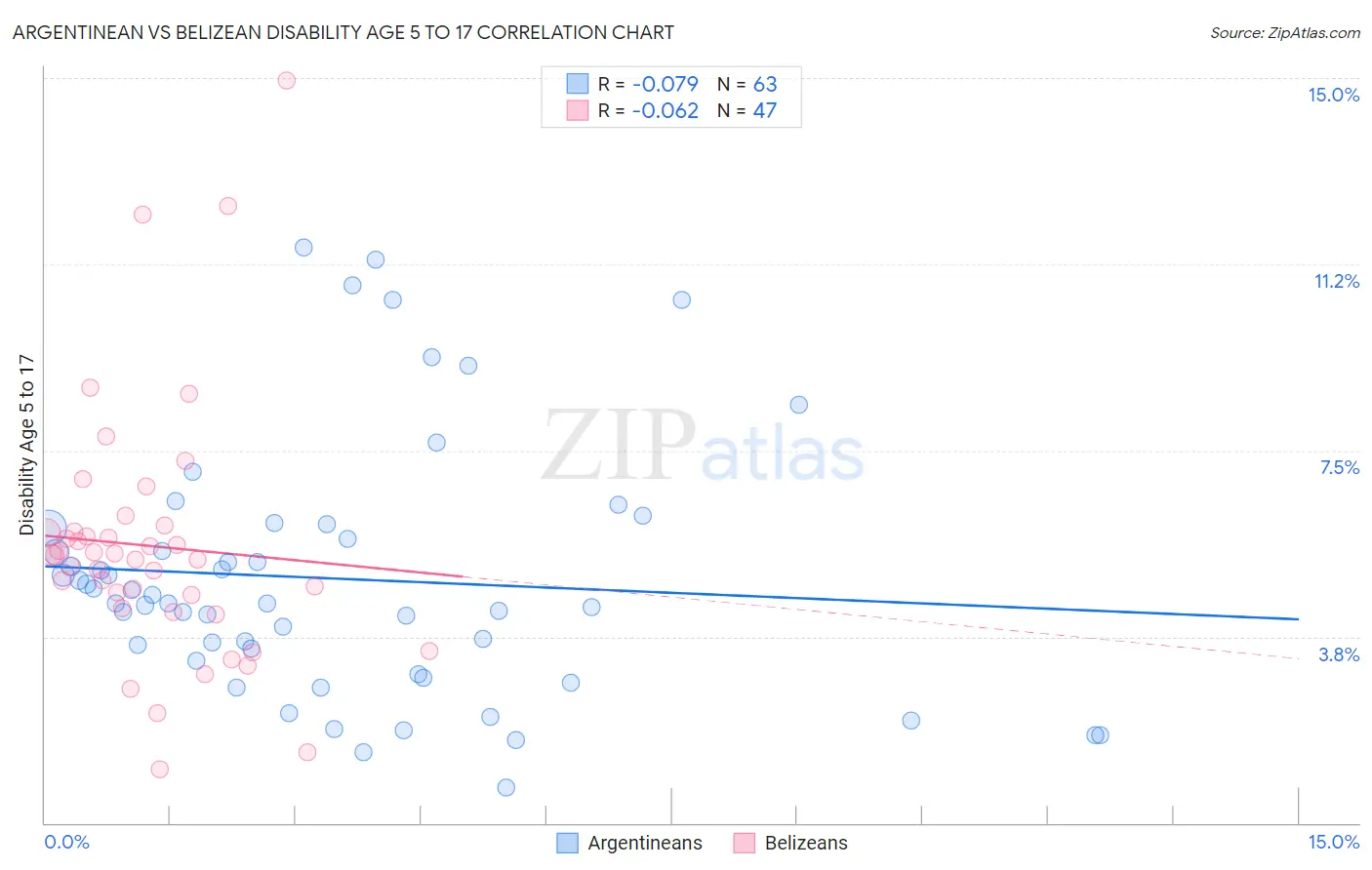 Argentinean vs Belizean Disability Age 5 to 17