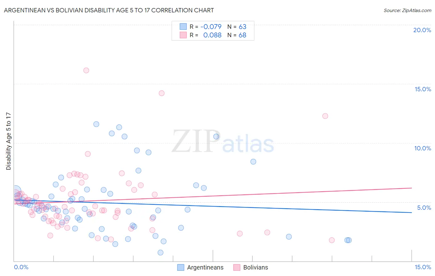 Argentinean vs Bolivian Disability Age 5 to 17
