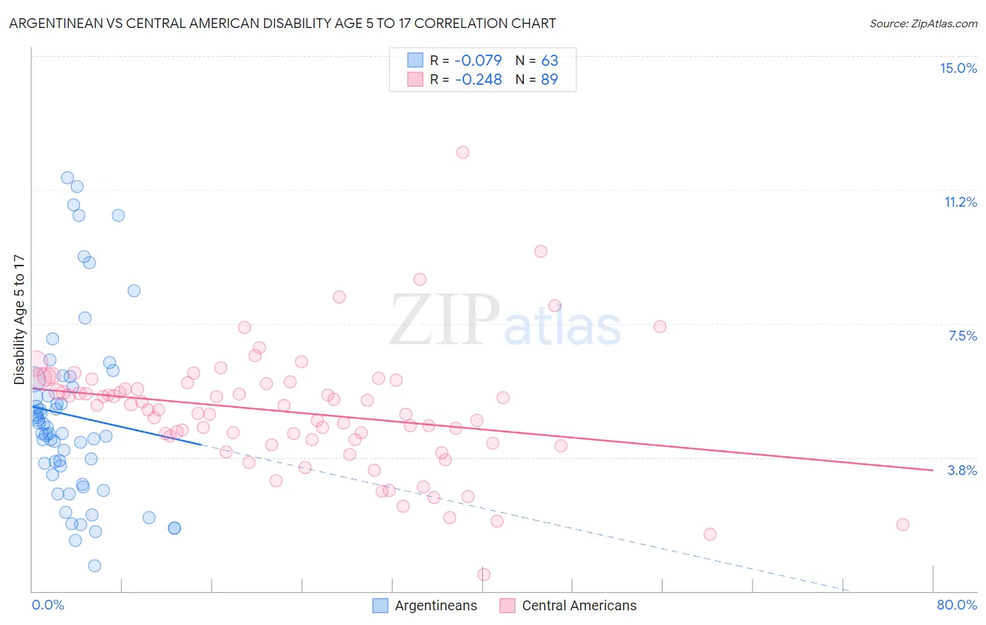 Argentinean vs Central American Disability Age 5 to 17