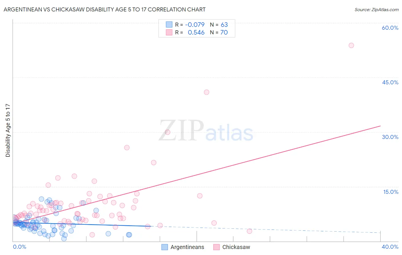 Argentinean vs Chickasaw Disability Age 5 to 17