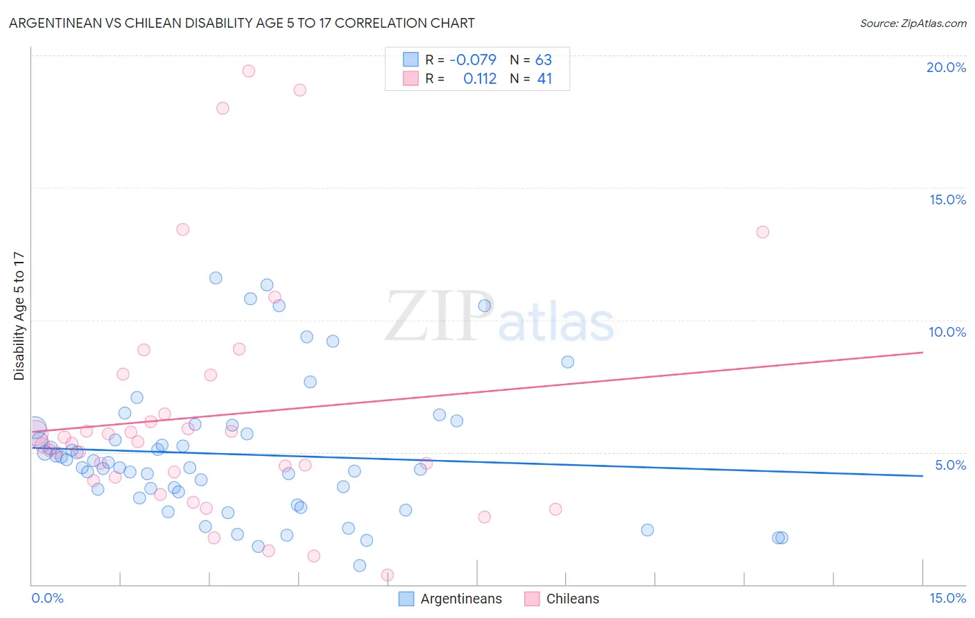 Argentinean vs Chilean Disability Age 5 to 17