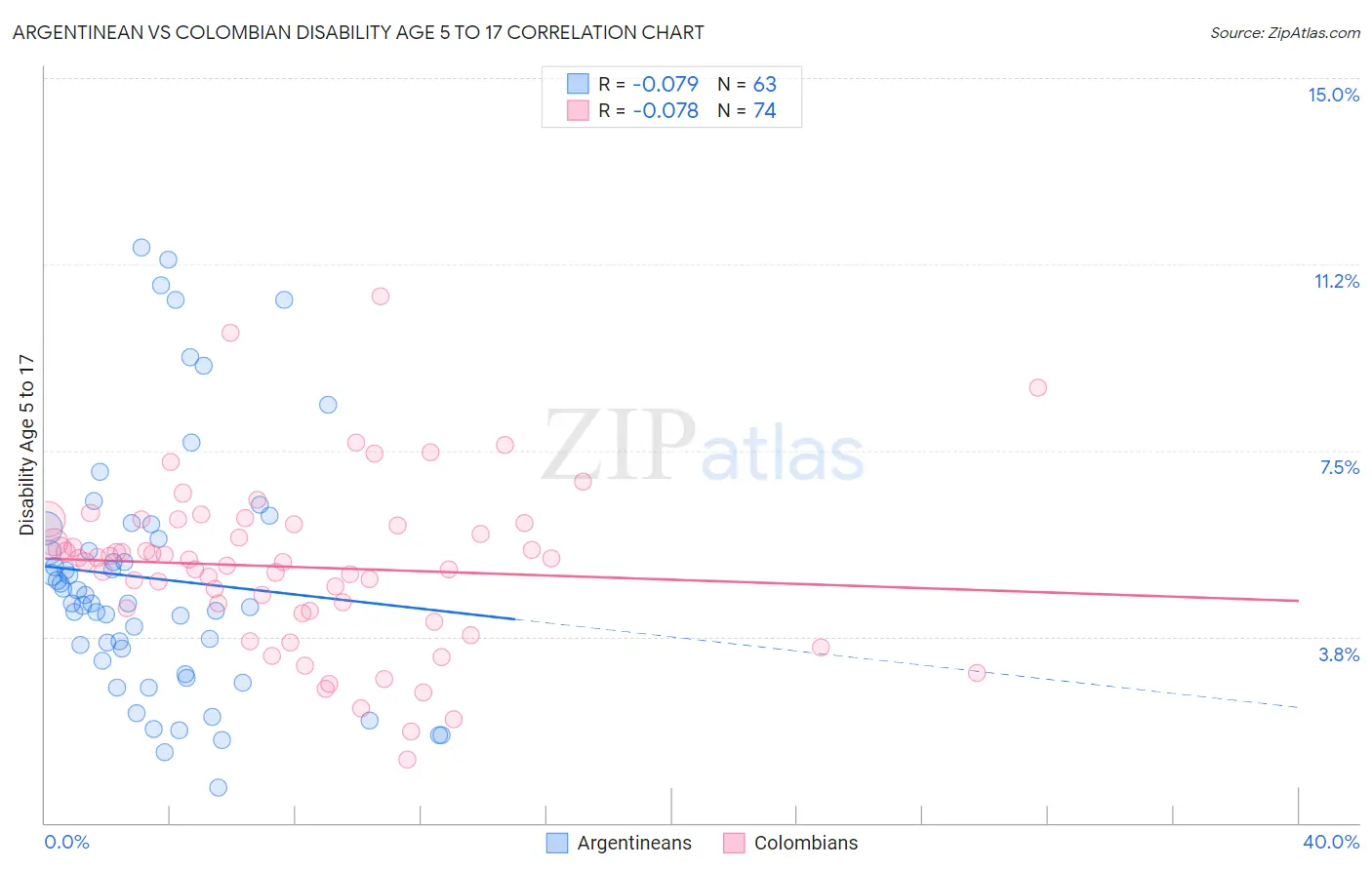 Argentinean vs Colombian Disability Age 5 to 17