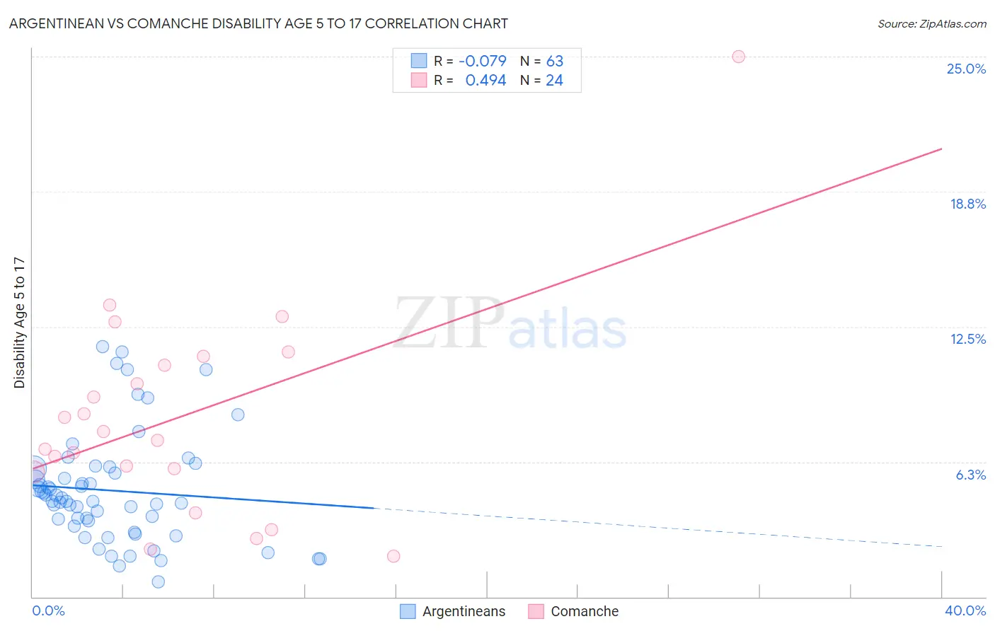 Argentinean vs Comanche Disability Age 5 to 17