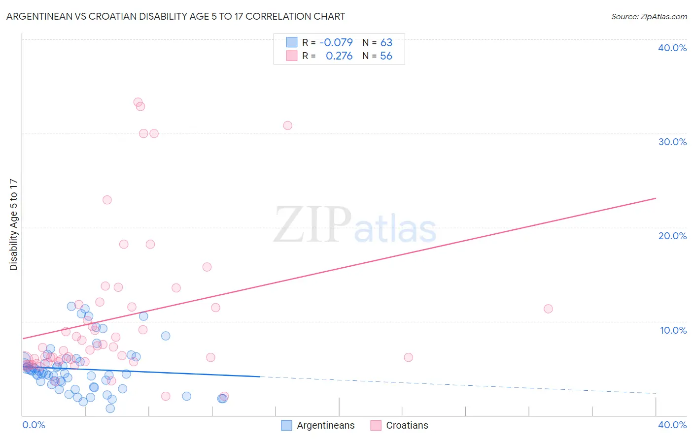 Argentinean vs Croatian Disability Age 5 to 17