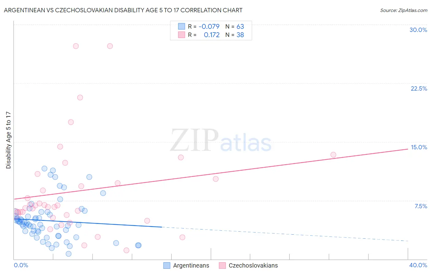 Argentinean vs Czechoslovakian Disability Age 5 to 17
