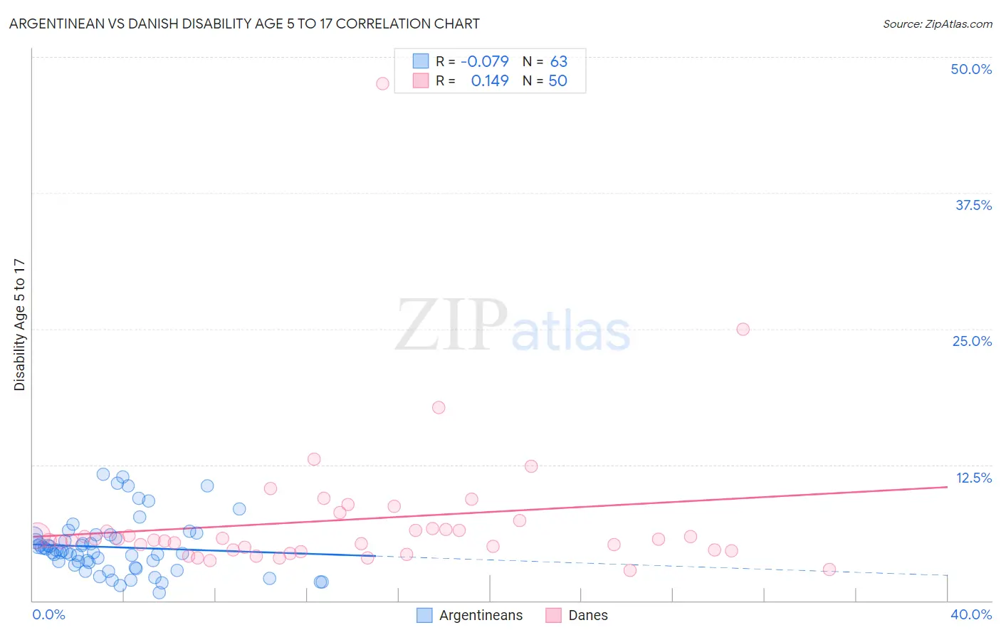Argentinean vs Danish Disability Age 5 to 17
