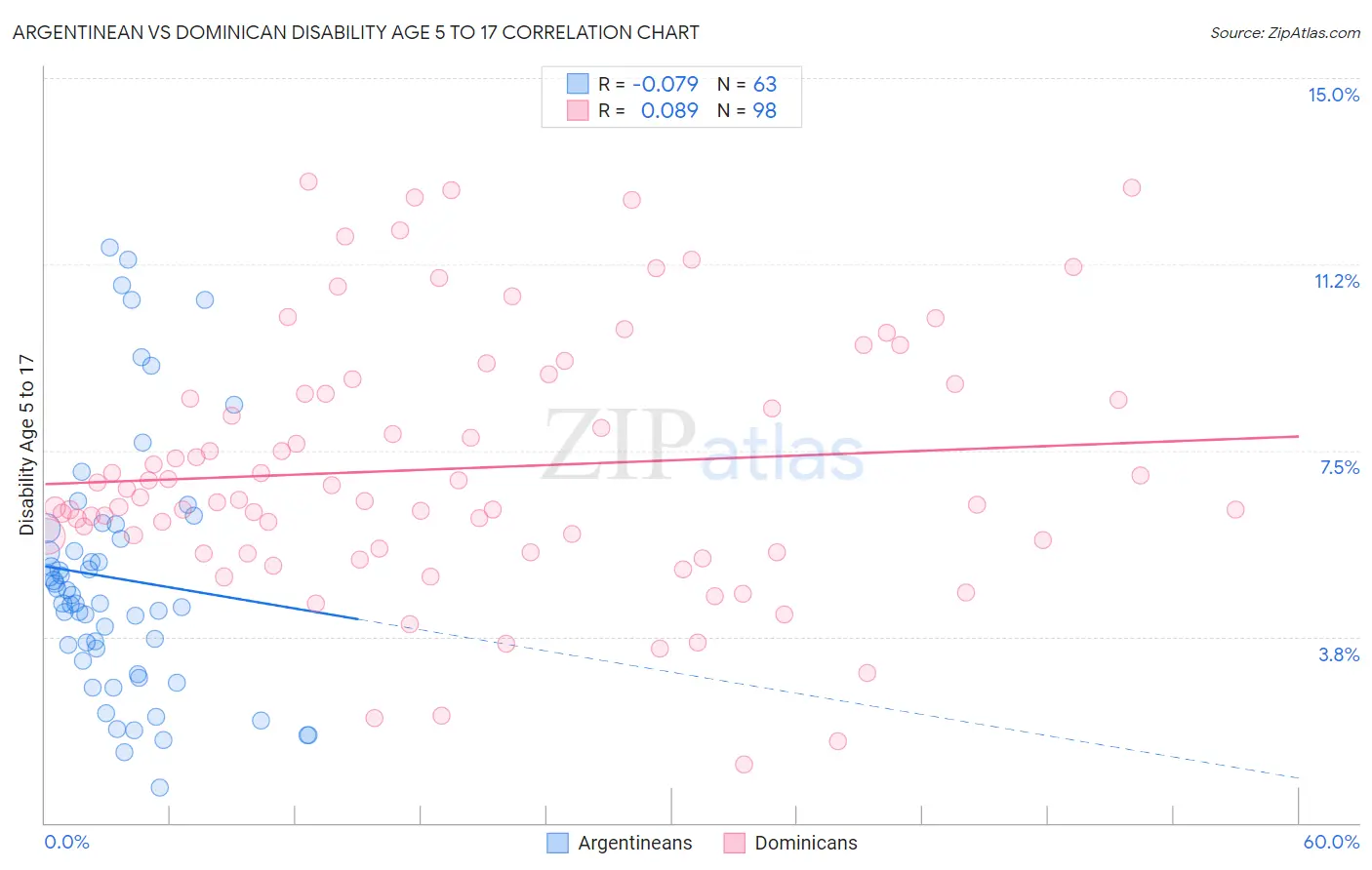 Argentinean vs Dominican Disability Age 5 to 17