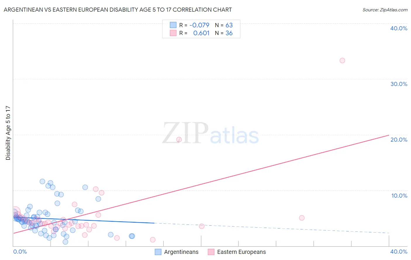 Argentinean vs Eastern European Disability Age 5 to 17