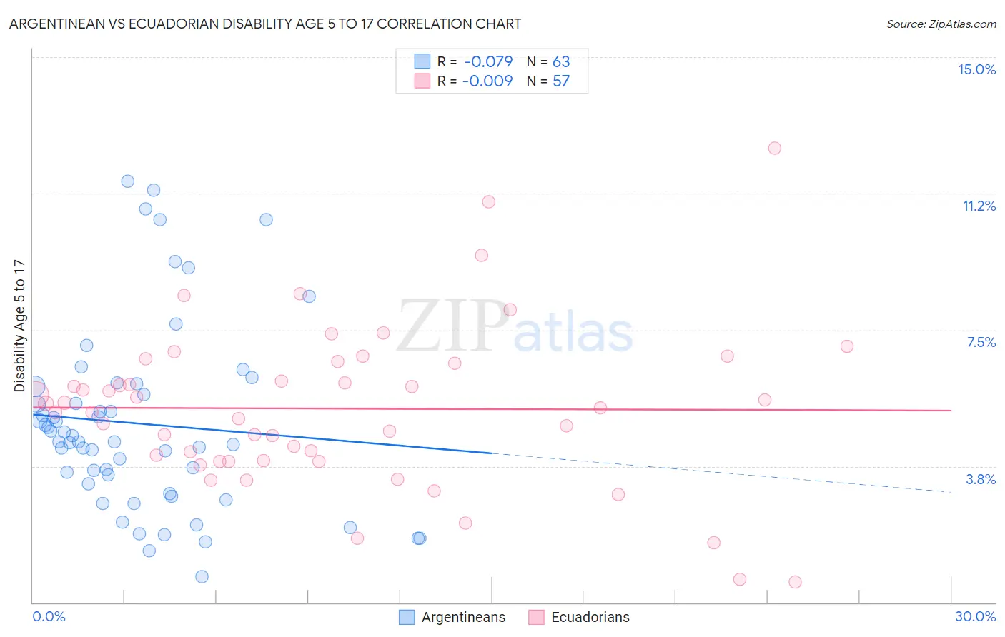 Argentinean vs Ecuadorian Disability Age 5 to 17