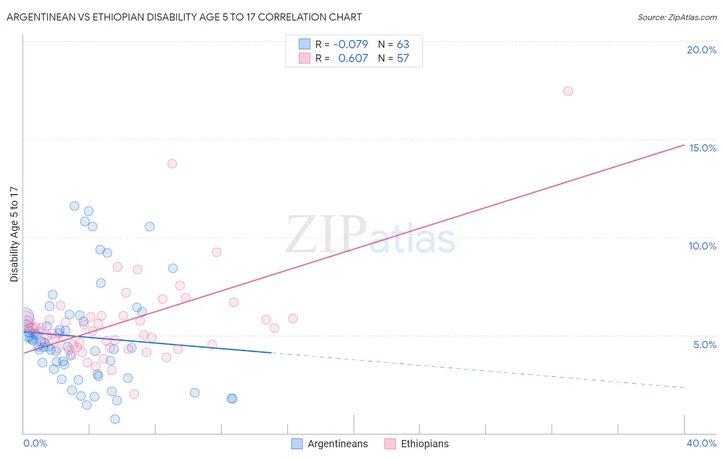 Argentinean vs Ethiopian Disability Age 5 to 17