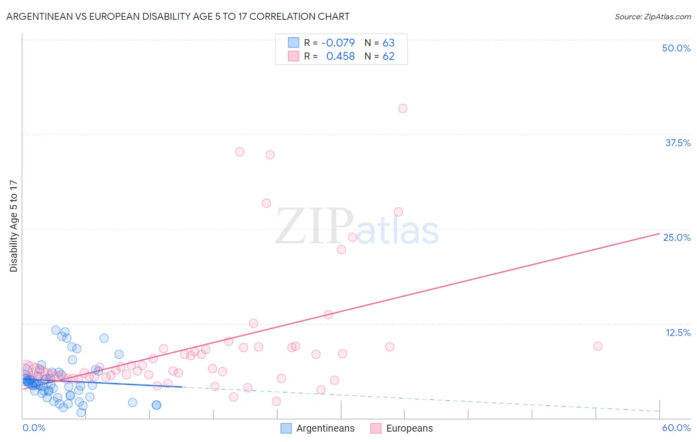 Argentinean vs European Disability Age 5 to 17