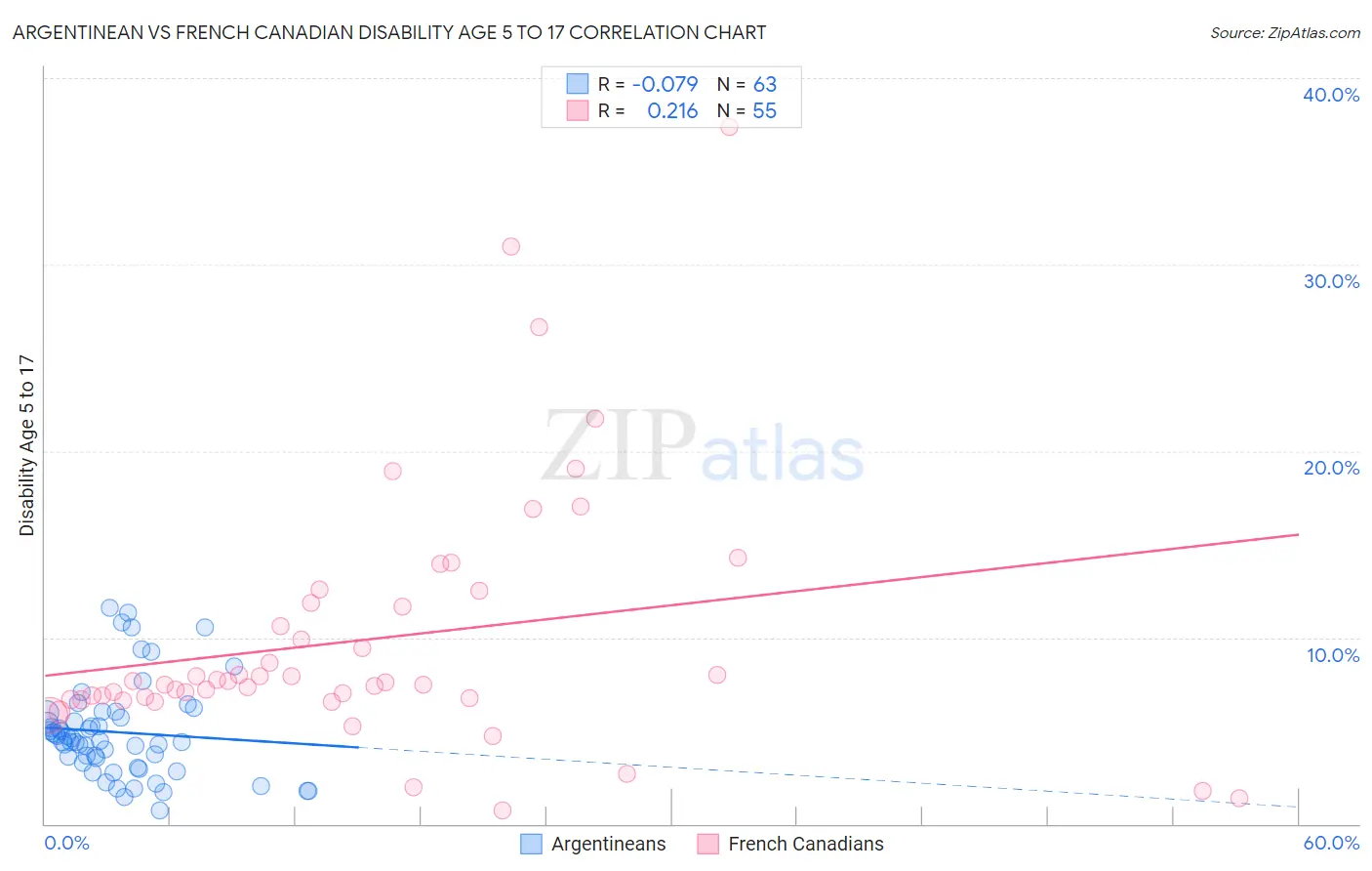 Argentinean vs French Canadian Disability Age 5 to 17