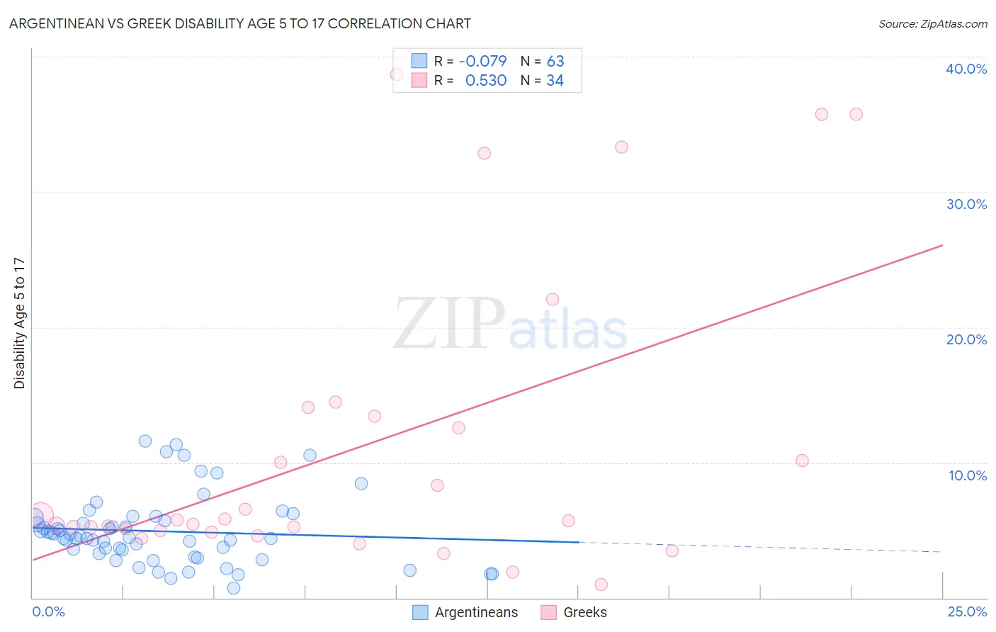 Argentinean vs Greek Disability Age 5 to 17